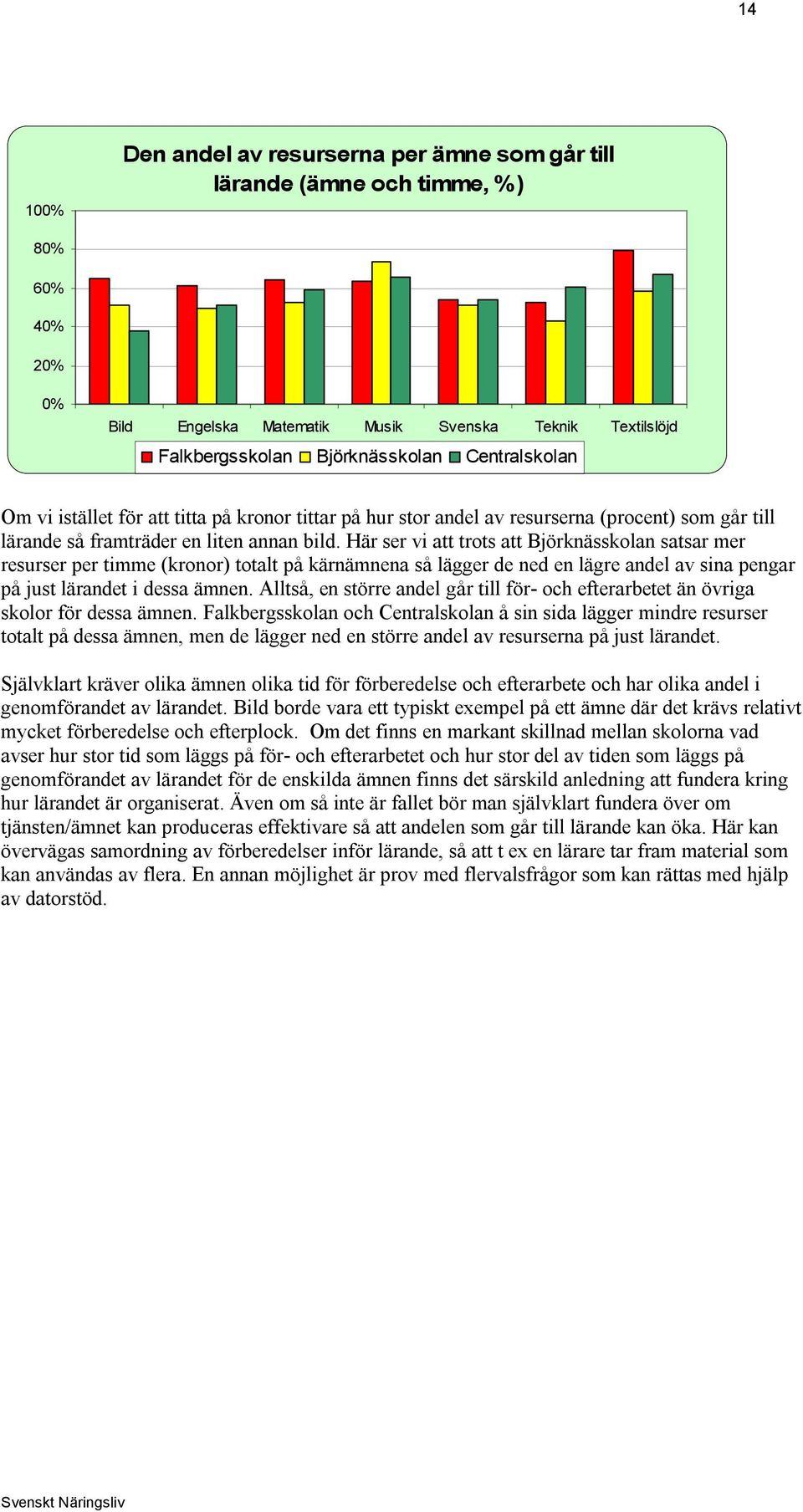 Här ser vi att trots att Björknässkolan satsar mer resurser per timme (kronor) totalt på kärnämnena så lägger de ned en lägre andel av sina pengar på just lärandet i dessa ämnen.