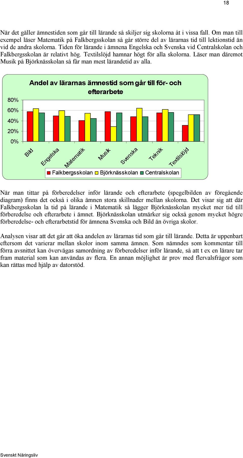 Tiden för lärande i ämnena Engelska och Svenska vid Centralskolan och Falkbergsskolan är relativt hög. Textilslöjd hamnar högt för alla skolorna.