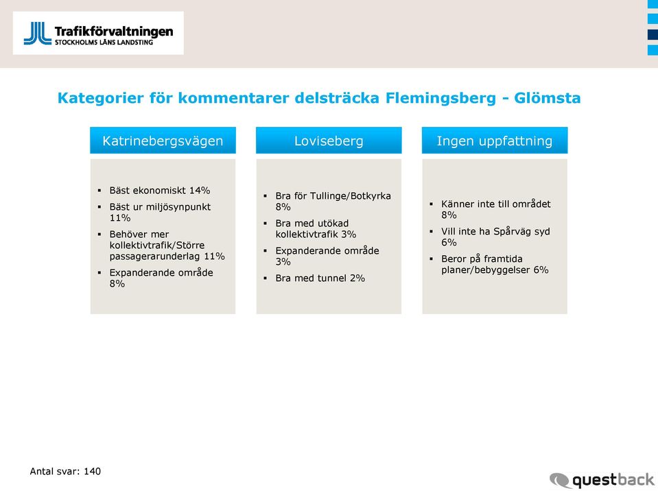 område 8% Bra för Tullinge/Botkyrka 8% Bra med utökad kollektivtrafik 3% Expanderande område 3% Bra med tunnel