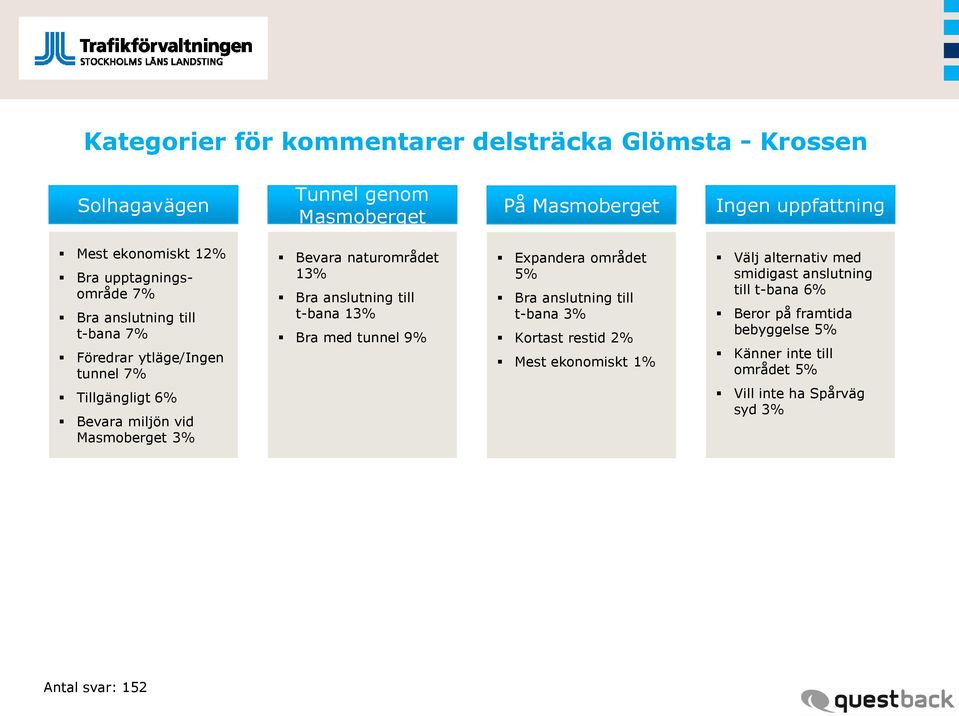 naturområdet 13% Bra anslutning till t-bana 13% Bra med tunnel 9% Expandera området 5% Bra anslutning till t-bana 3% Kortast restid 2% Mest ekonomiskt