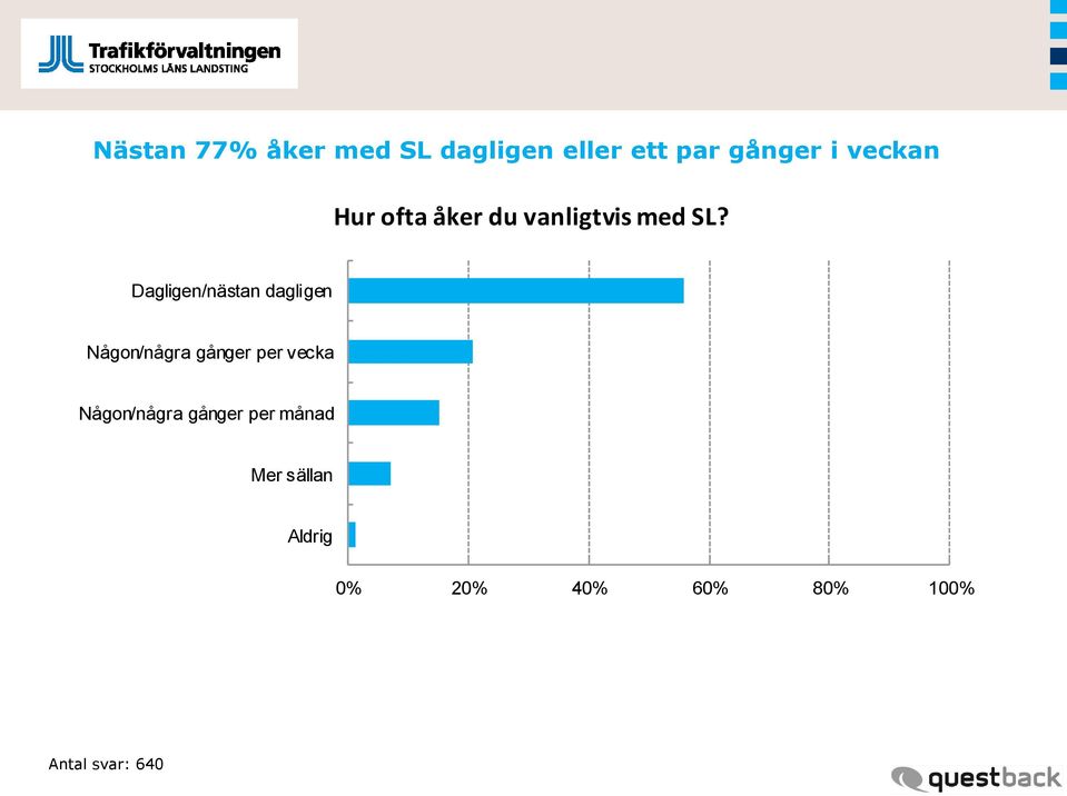 Dagligen/nästan dagligen Någon/några gånger per vecka