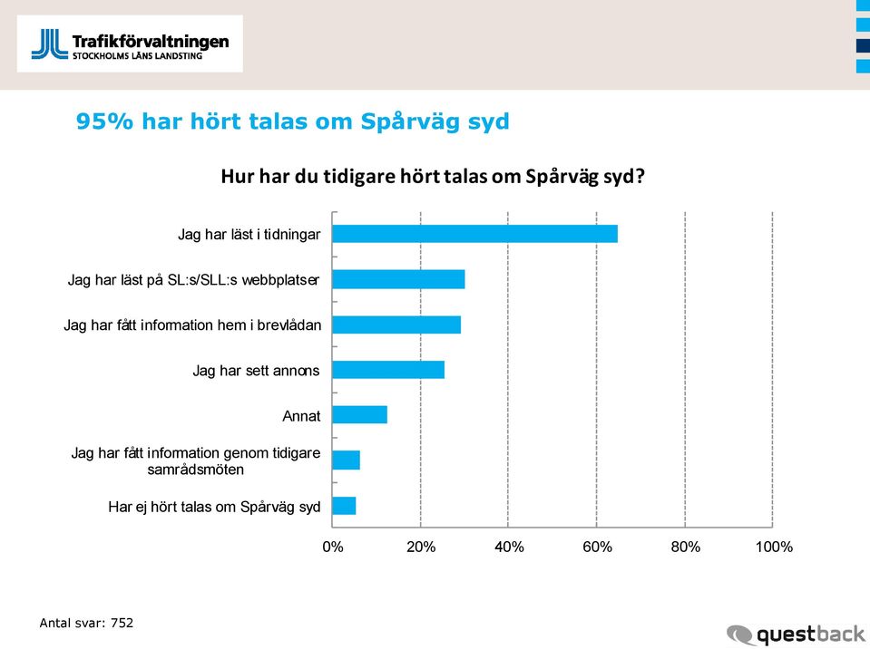 information hem i brevlådan Jag har sett annons Annat Jag har fått information genom