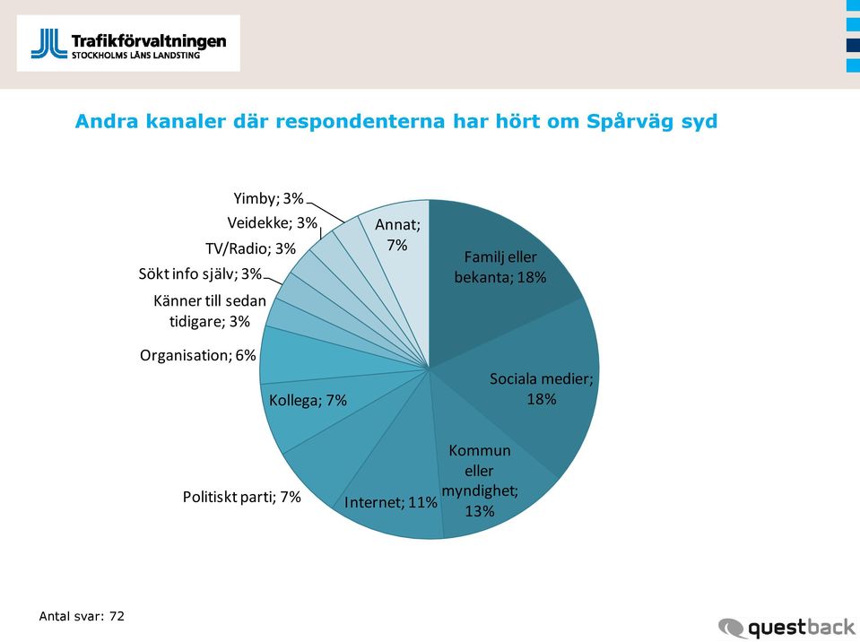 Familj eller bekanta; 18% Organisation; 6% Kollega; 7% Sociala medier; 18%