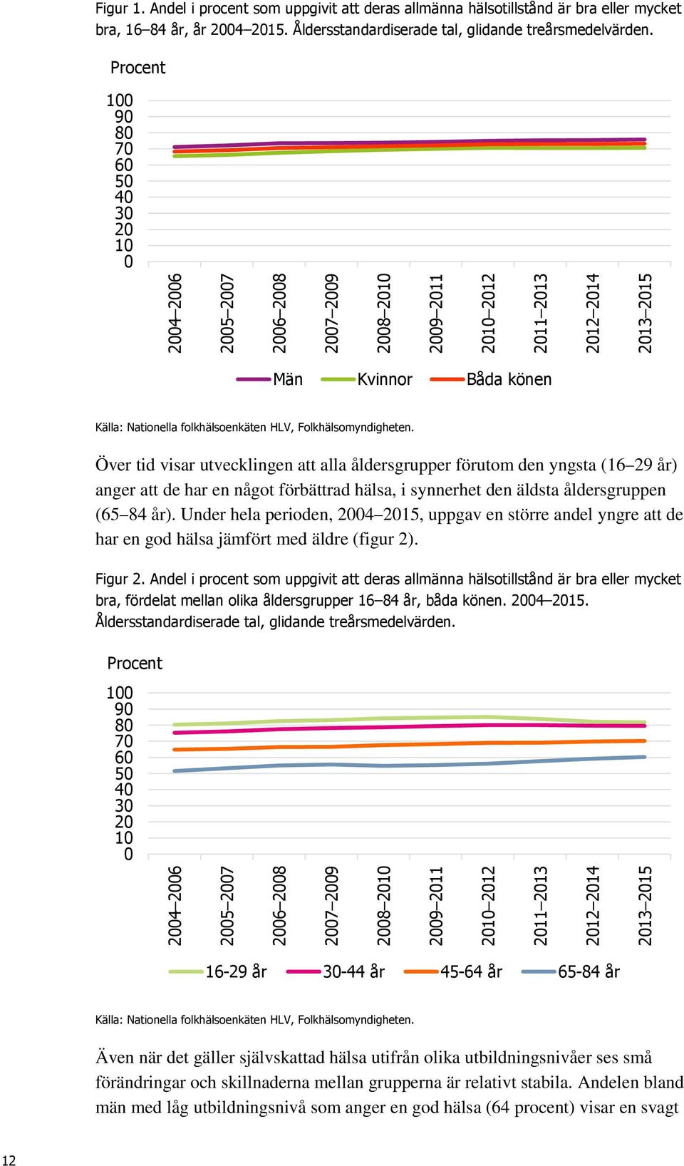 Procent 1 9 8 7 6 5 4 3 2 1 Män Kvinnor Båda könen Källa: Nationella folkhälsoenkäten HLV, Folkhälsomyndigheten.