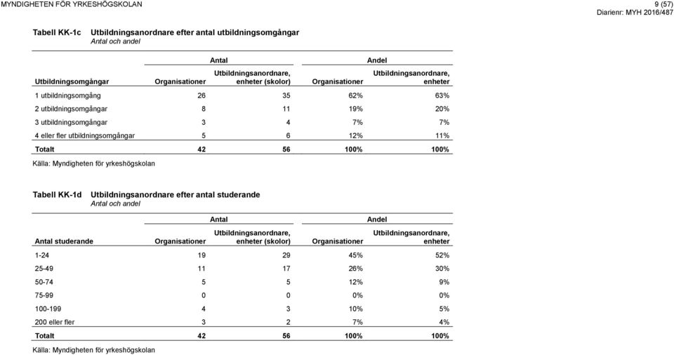 Totalt 42 56 100% 100% Källa: Myndigheten för yrkeshögskolan Tabell KK-1d Utbildningsanordnare efter antal studerande och andel studerande Organisationer Utbildningsanordnare, enheter (skolor)