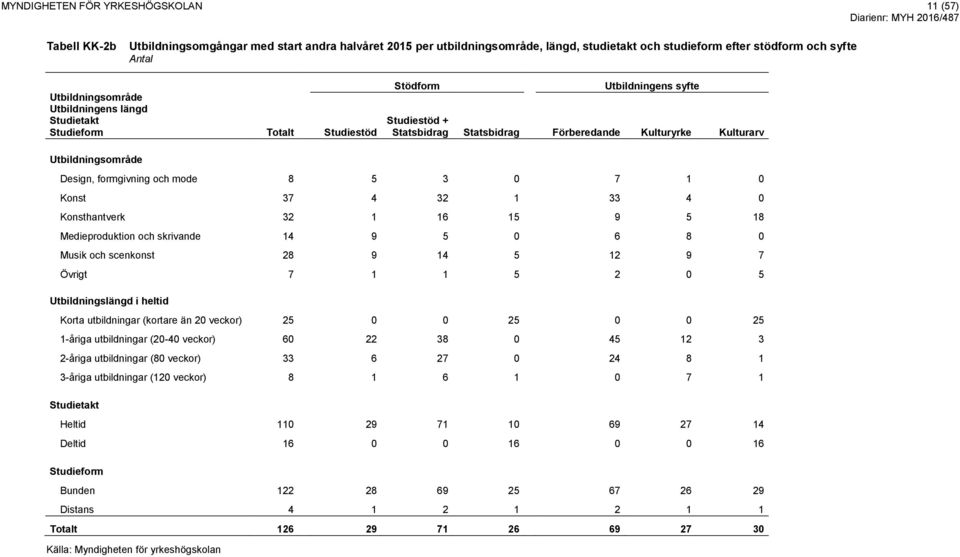 formgivning och mode 8 5 3 0 7 1 0 Konst 37 4 32 1 33 4 0 Konsthantverk 32 1 16 15 9 5 18 Medieproduktion och skrivande 14 9 5 0 6 8 0 Musik och scenkonst 28 9 14 5 12 9 7 Övrigt 7 1 1 5 2 0 5