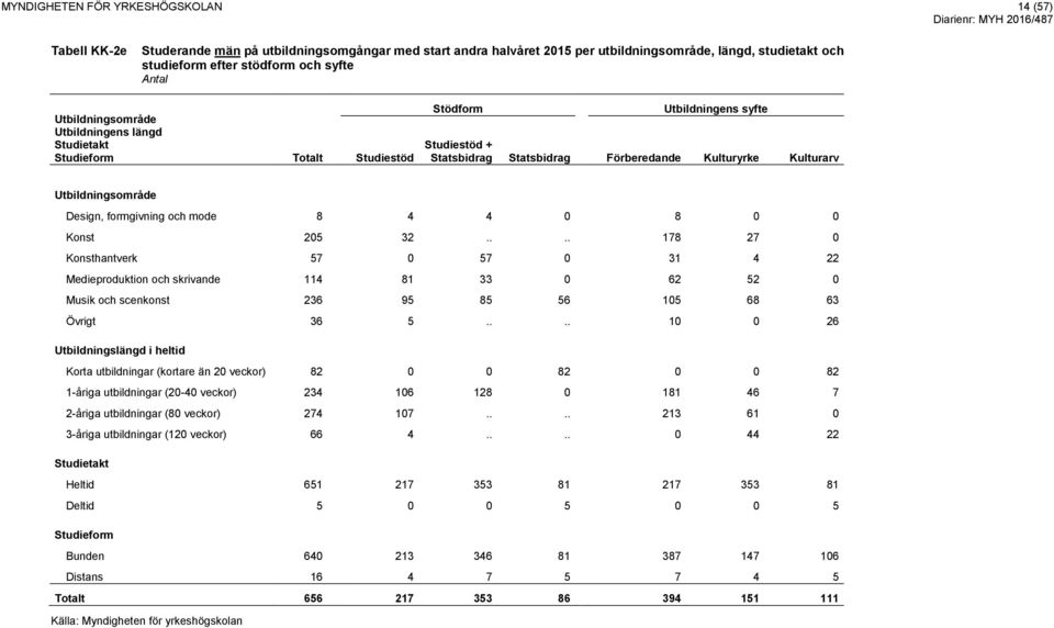 Design, formgivning och mode 8 4 4 0 8 0 0 Konst 205 32.