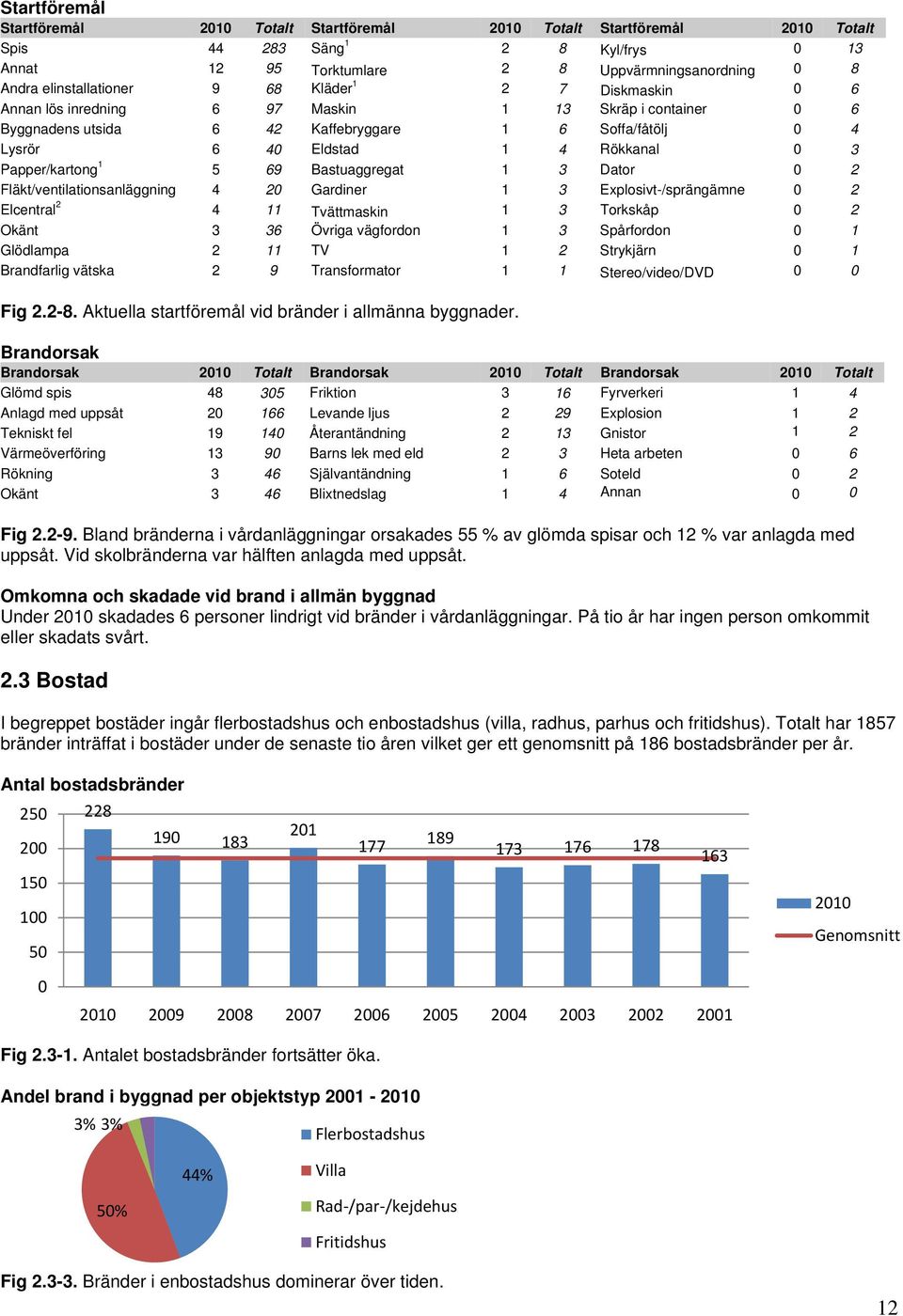 Bastuaggregat 1 3 Dator 2 Fläkt/ventilationsanläggning 4 2 Gardiner 1 3 Explosivt-/sprängämne 2 Elcentral 2 4 11 Tvättmaskin 1 3 Torkskåp 2 Okänt 3 36 Övriga vägfordon 1 3 Spårfordon 1 Glödlampa 2 11