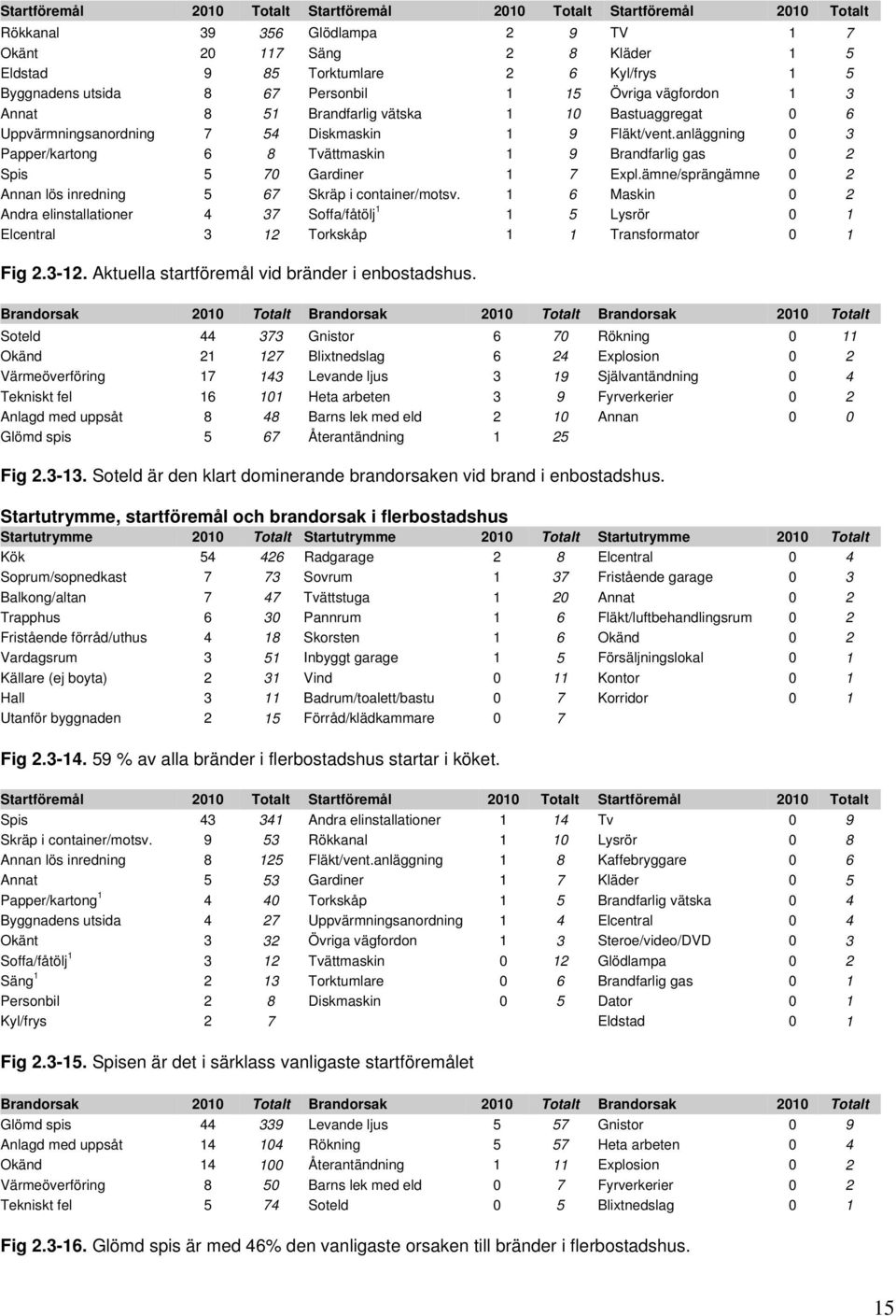 anläggning 3 Papper/kartong 6 8 Tvättmaskin 1 9 Brandfarlig gas 2 Spis 5 7 Gardiner 1 7 Expl.ämne/sprängämne 2 Annan lös inredning 5 67 Skräp i container/motsv.