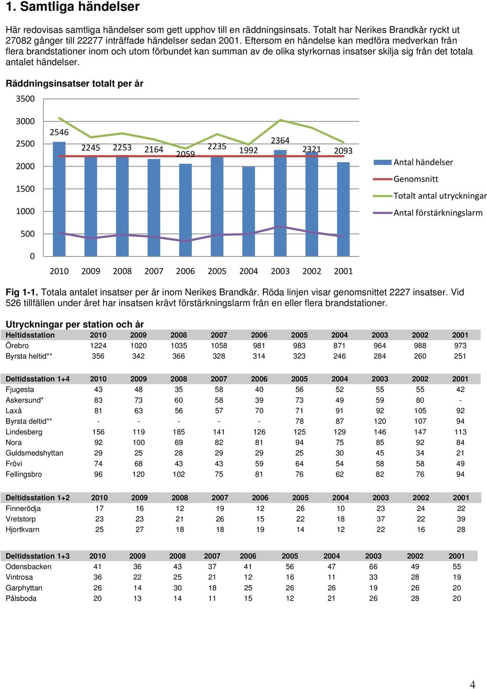 Räddningsinsatser totalt per år 35 3 25 2 15 2546 2245 2253 2164 259 2235 1992 2364 2321 293 Antal händelser Totalt antal utryckningar 1 Antal förstärkningslarm 5 21 29 28 27 26 25 24 23 22 21 Fig