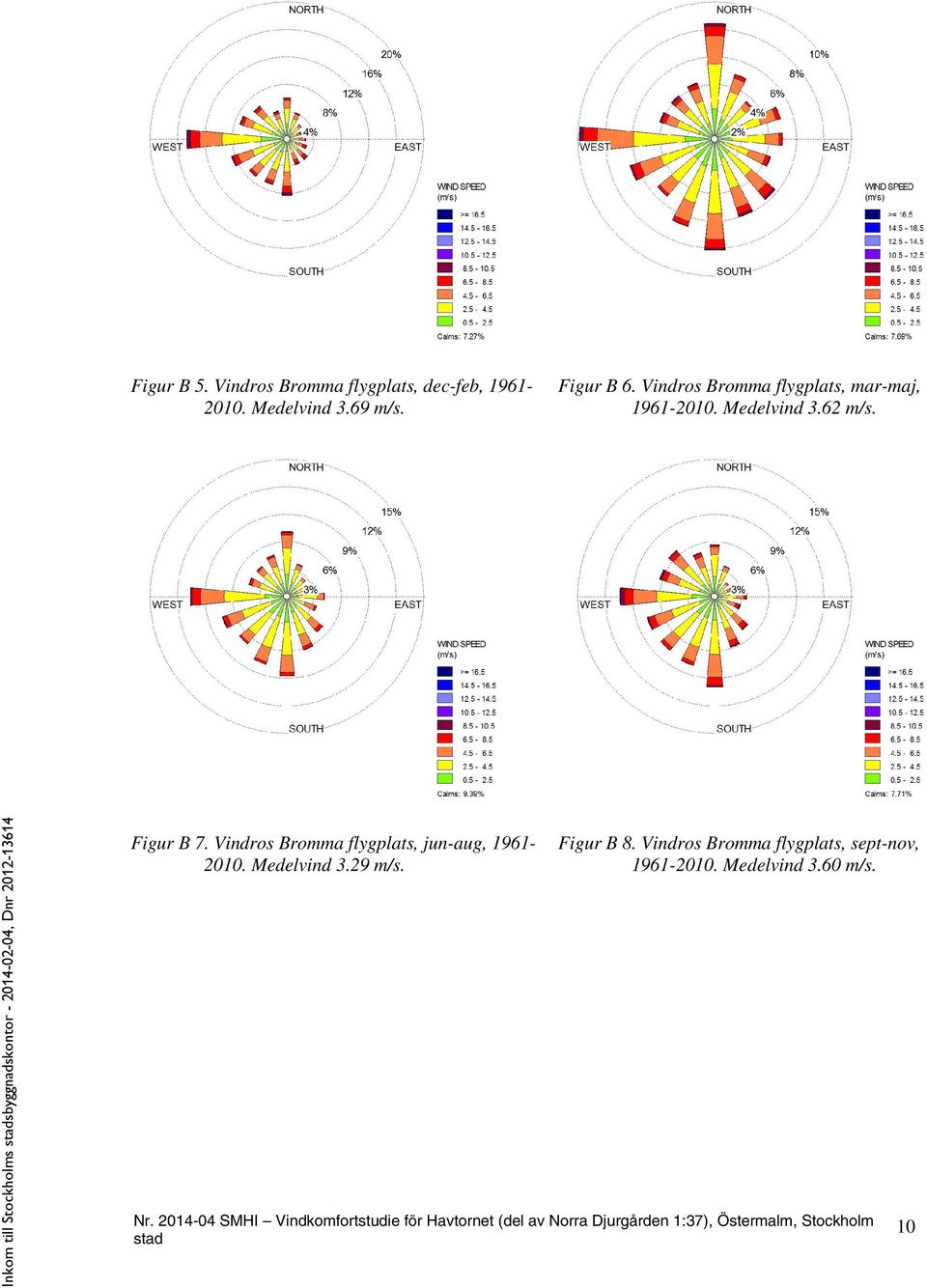 Vindros Bromma flygplats, jun-aug, 1961-2010. Medelvind 3.29 m/s. Figur B 8.