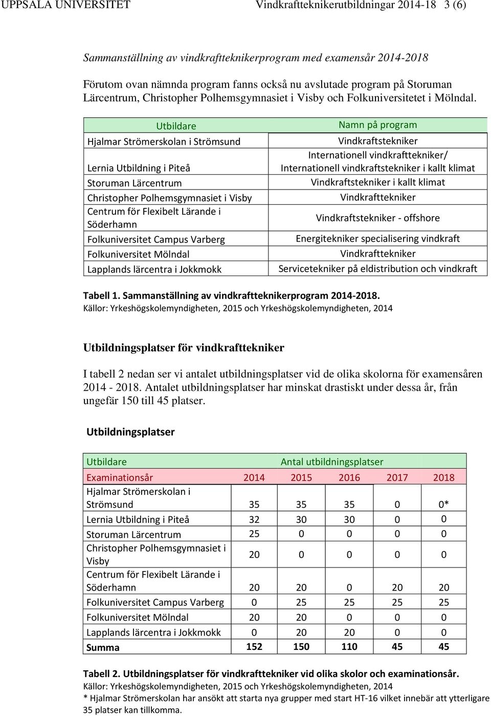 Utbildare Hjalmar Strömerskolan i Strömsund Lernia Utbildning i Piteå Storuman Lärcentrum Christopher Polhemsgymnasiet i Visby Centrum för Flexibelt Lärande i Söderhamn Folkuniversitet Campus Varberg