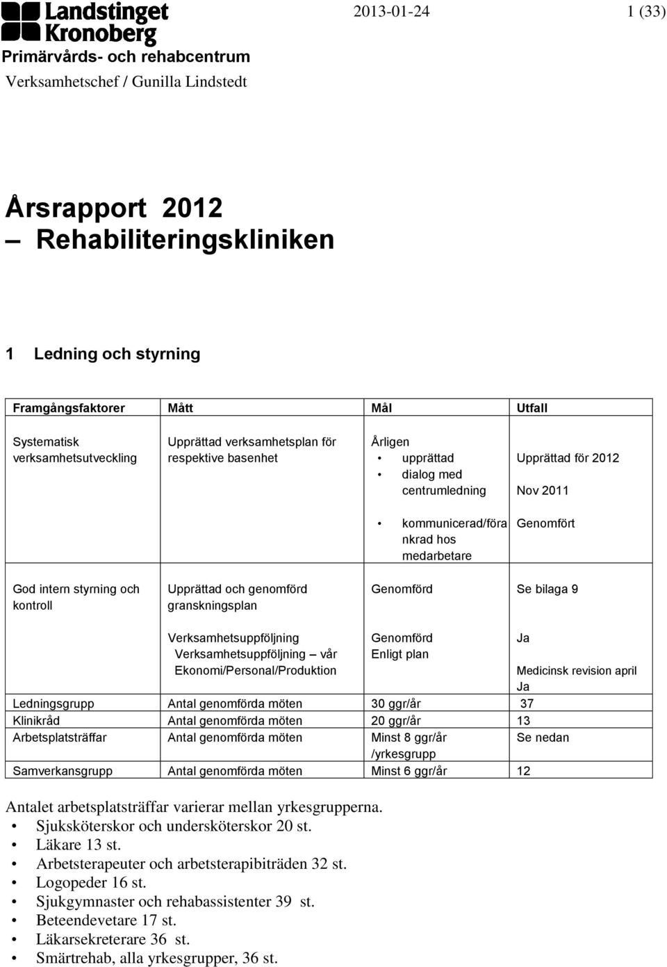 styrning och kontroll Upprättad och genomförd granskningsplan Genomförd Se bilaga 9 Verksamhetsuppföljning Verksamhetsuppföljning vår Ekonomi/Personal/Produktion Genomförd Enligt plan Medicinsk