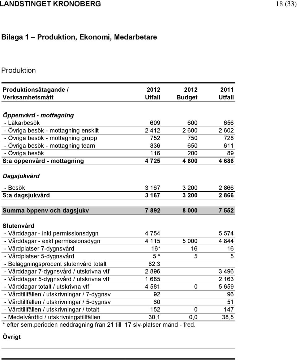 öppenvård - mottagning 4 725 4 800 4 686 Dagsjukvård - Besök 3 167 3 200 2 866 S:a dagsjukvård 3 167 3 200 2 866 Summa öppenv och dagsjukv 7 892 8 000 7 552 Slutenvård - Vårddagar - inkl