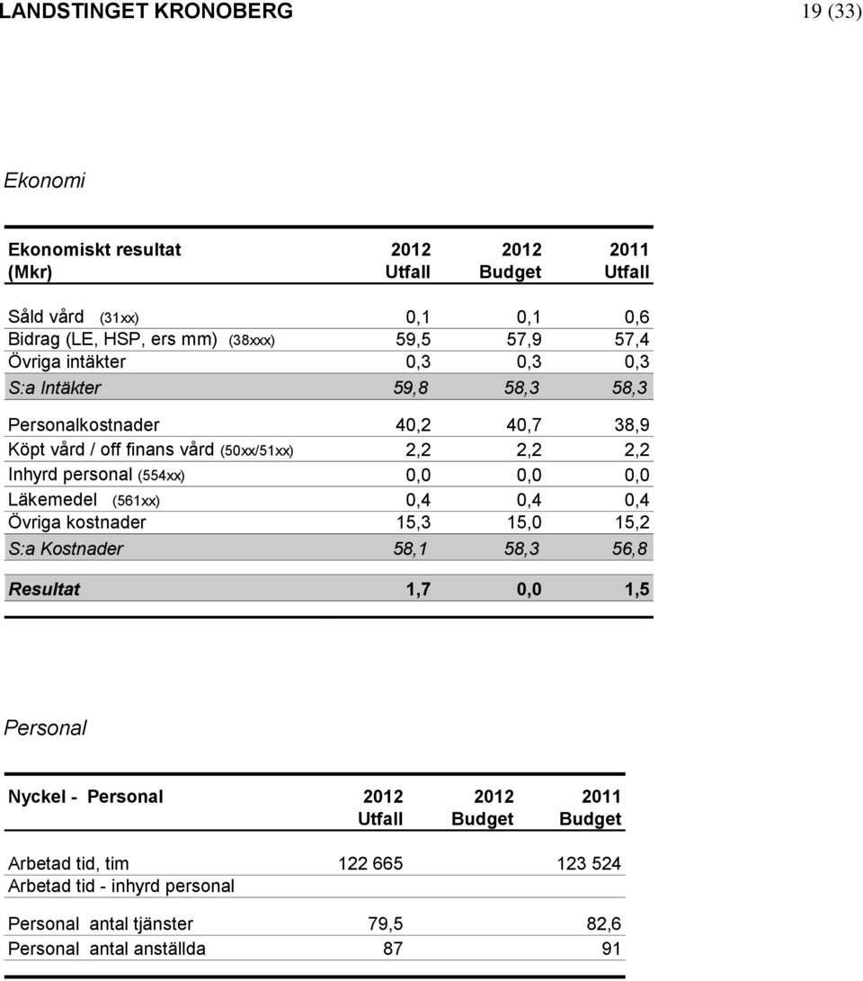 personal (554xx) 0,0 0,0 0,0 Läkemedel (561xx) 0,4 0,4 0,4 Övriga kostnader 15,3 15,0 15,2 S:a Kostnader 58,1 58,3 56,8 Resultat 1,7 0,0 1,5 Personal Nyckel - Personal