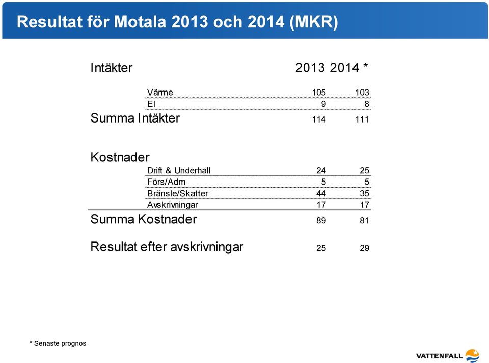 24 25 Förs/Adm 5 5 Bränsle/Skatter 44 35 Avskrivningar 17 17 Summa