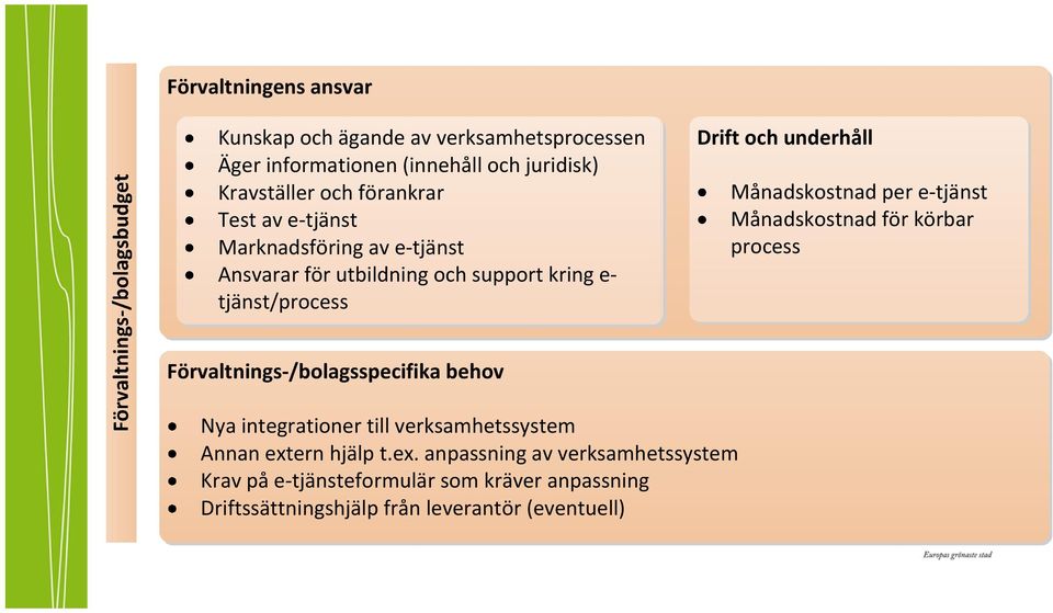 Månadskostnad per e-tjänst Månadskostnad för körbar process Förvaltnings-/bolagsspecifika behov Nya integrationer till verksamhetssystem