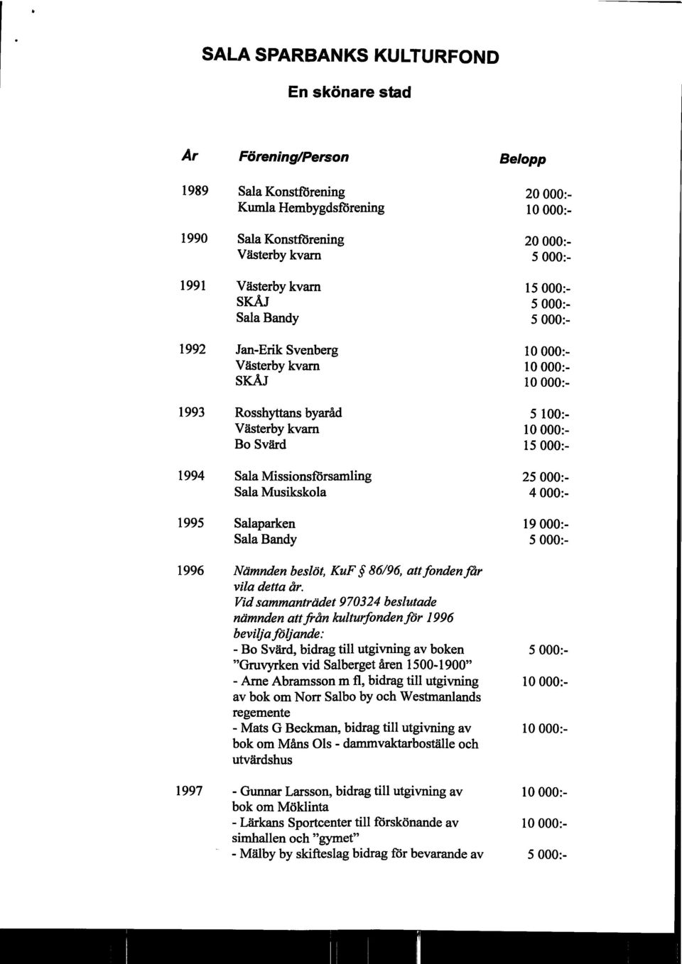 Missionsförsamling 25000:- Sala Musikskola 4000:- 1995 Salaparken 19000:- Sala Bandy 5000:- 1996 Nämnden beslöt, KuF 86/96, attfondenfår vila detta år.