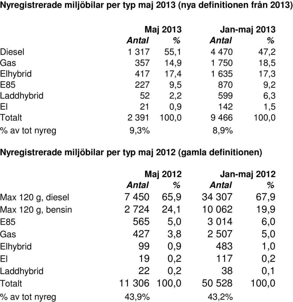 miljöbilar per typ maj 2012 (gamla definitionen) Maj 2012 Jan-maj 2012 Antal % Antal % Max 120 g, diesel 7 450 65,9 34 307 67,9 Max 120 g, bensin 2 724 24,1 10 062