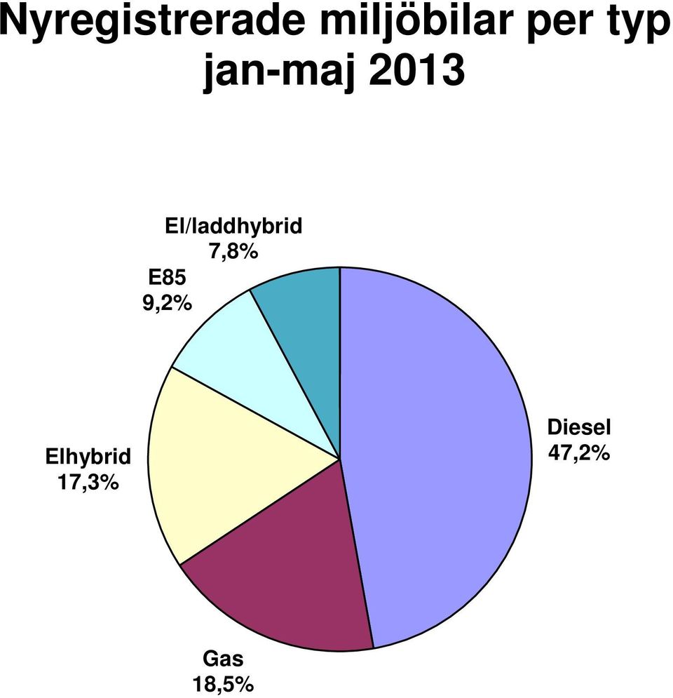 El/laddhybrid 7,8% E85 9,2%