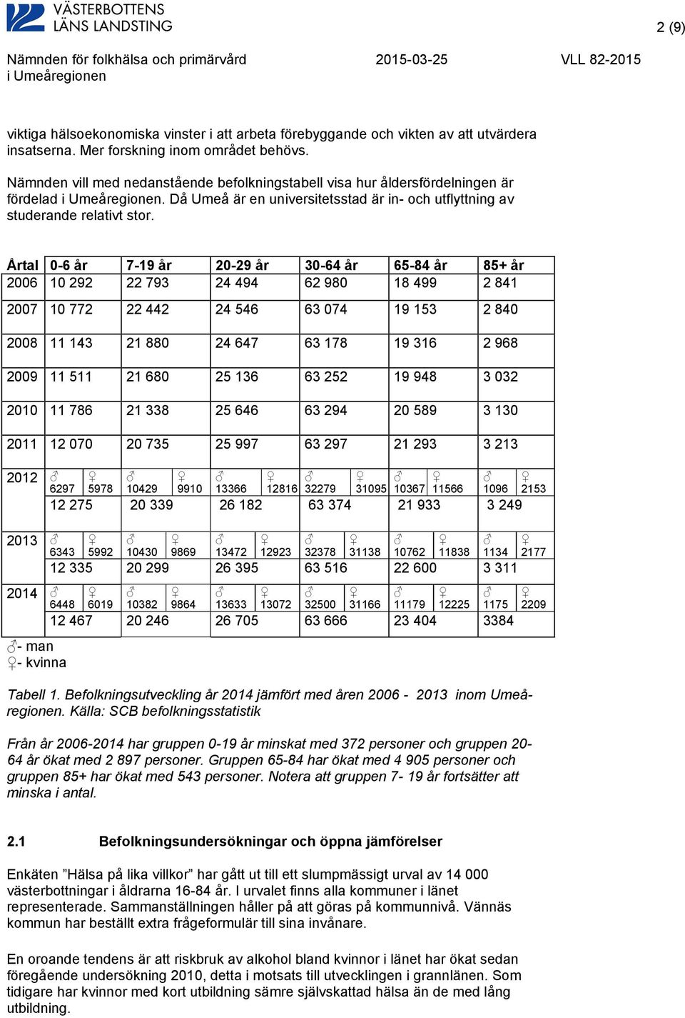 Årtal 0-6 år 7-19 år 20-29 år 30-64 år 65-84 år 85+ år 2006 10 292 22 793 24 494 62 980 18 499 2 841 2007 10 772 22 442 24 546 63 074 19 153 2 840 2008 11 143 21 880 24 647 63 178 19 316 2 968 2009