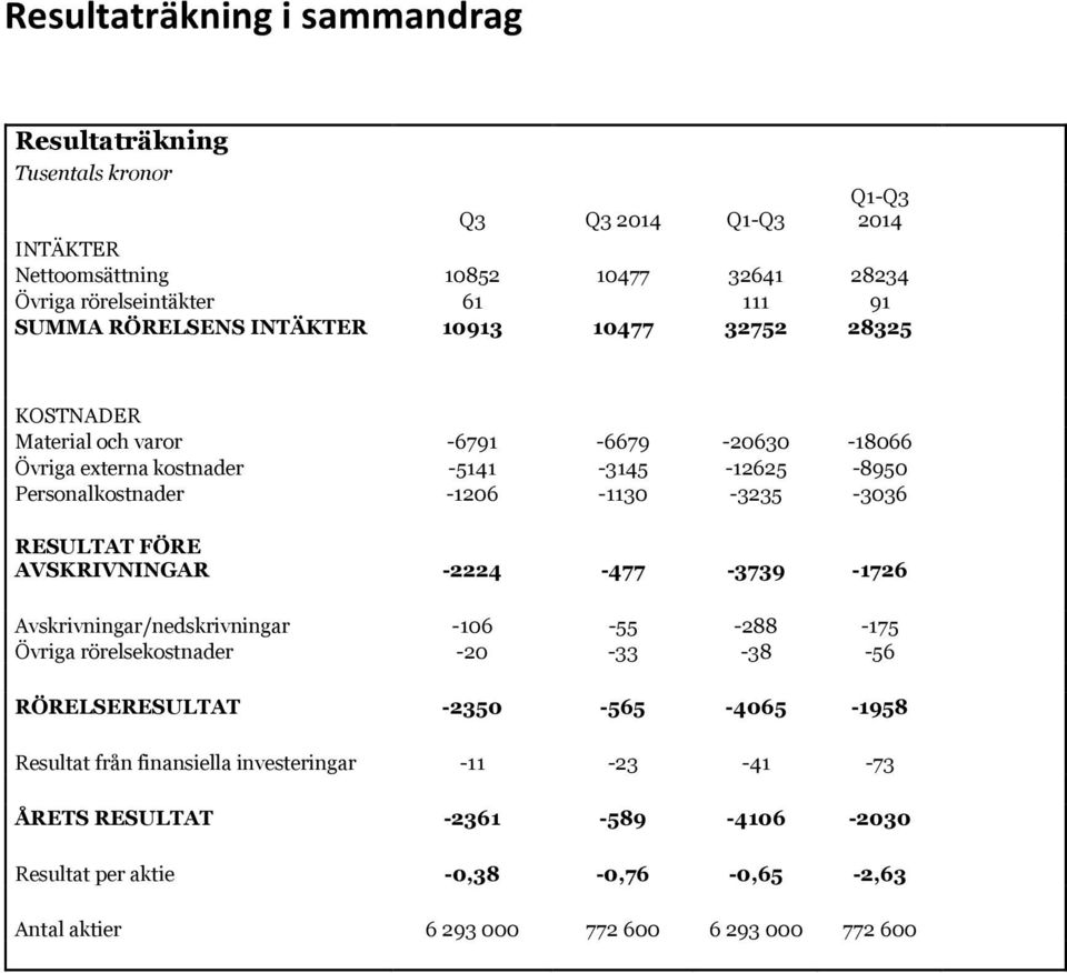 -3235-3036 RESULTAT FÖRE AVSKRIVNINGAR -2224-477 -3739-1726 Avskrivningar/nedskrivningar -106-55 -288-175 Övriga rörelsekostnader -20-33 -38-56 RÖRELSERESULTAT -2350-565