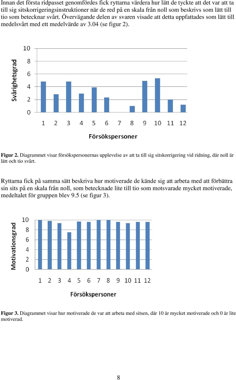 Diagrammet visar försökspersonernas upplevelse av att ta till sig sitskorrigering vid ridning, där noll är lätt och tio svårt.