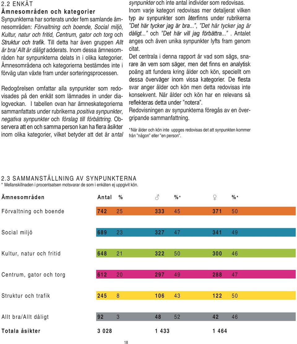 Ämnesområdena och kategorierna bestämdes inte i förväg utan växte fram under sorteringsprocessen. Redogörelsen omfattar alla synpunkter som redovisades på den enkät som lämnades in under dialogveckan.