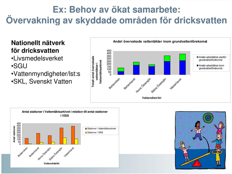 Östersjön Vattendistrikt Västerhavet Andel vattentäkter utanför grundvattenförekomst Andel vattentäkter inom grundvattenförekomst Antal stationer i Vattentäktsarkivet i relation till antal