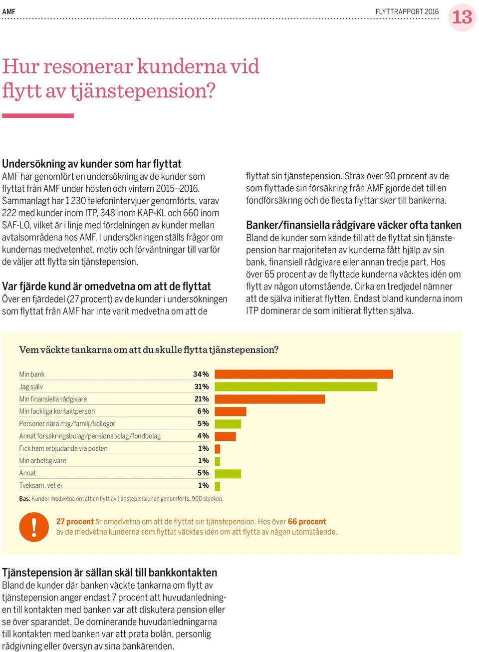 Sammanlagt har 1 23 telefonintervjuer genomförts, varav 222 med kunder inom ITP, 348 inom KAP-KL och 66 inom SAF-LO, vilket är i linje med fördelningen av kunder mellan avtalsområdena hos.