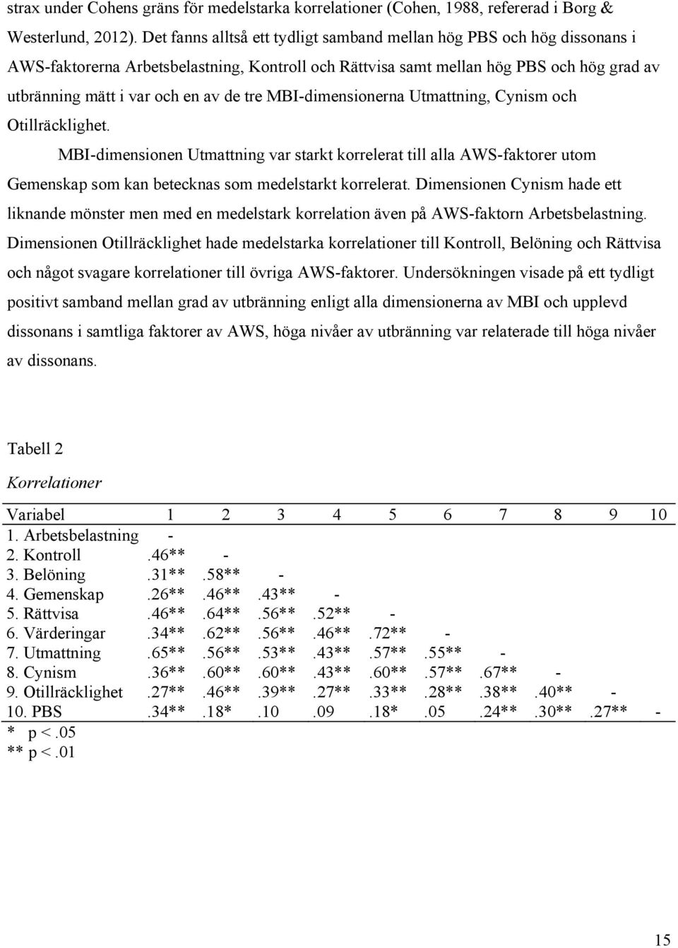 tre MBI-dimensionerna Utmattning, Cynism och Otillräcklighet. MBI-dimensionen Utmattning var starkt korrelerat till alla AWS-faktorer utom Gemenskap som kan betecknas som medelstarkt korrelerat.