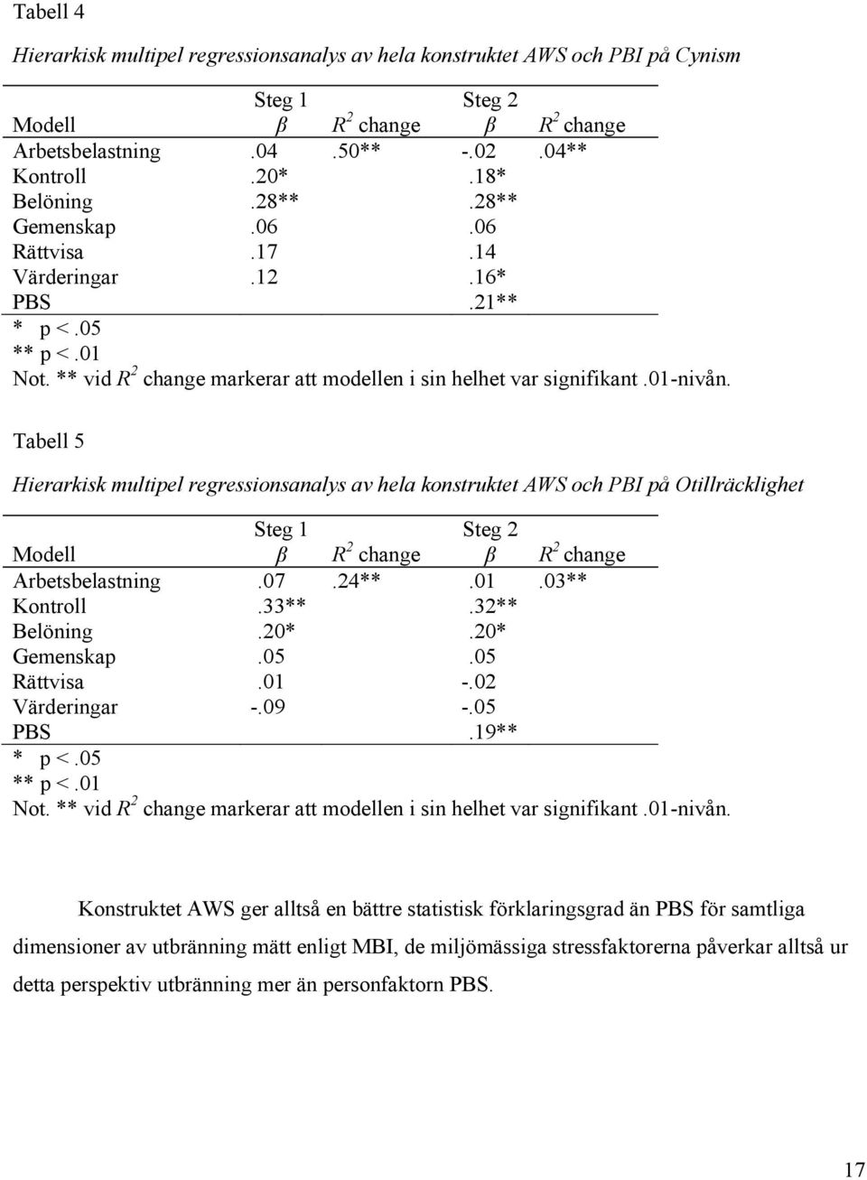 Tabell 5 Hierarkisk multipel regressionsanalys av hela konstruktet AWS och PBI på Otillräcklighet Modell Steg 1 β R 2 change Steg 2 β R 2 change Arbetsbelastning -.07.24** -.01.03** Kontroll -.33** -.