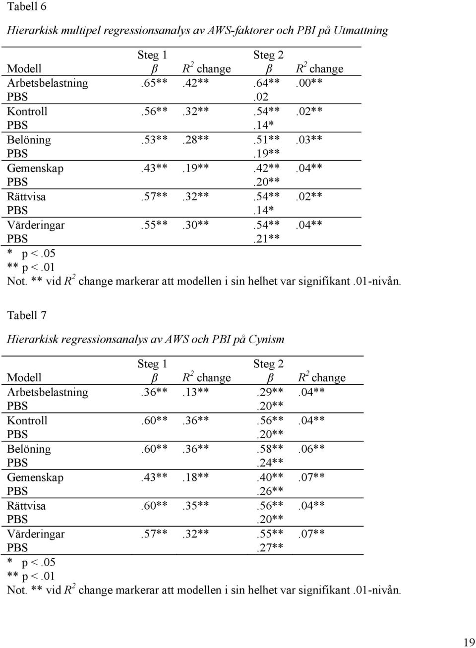 ** vid R 2 change markerar att modellen i sin helhet var signifikant.01-nivån.