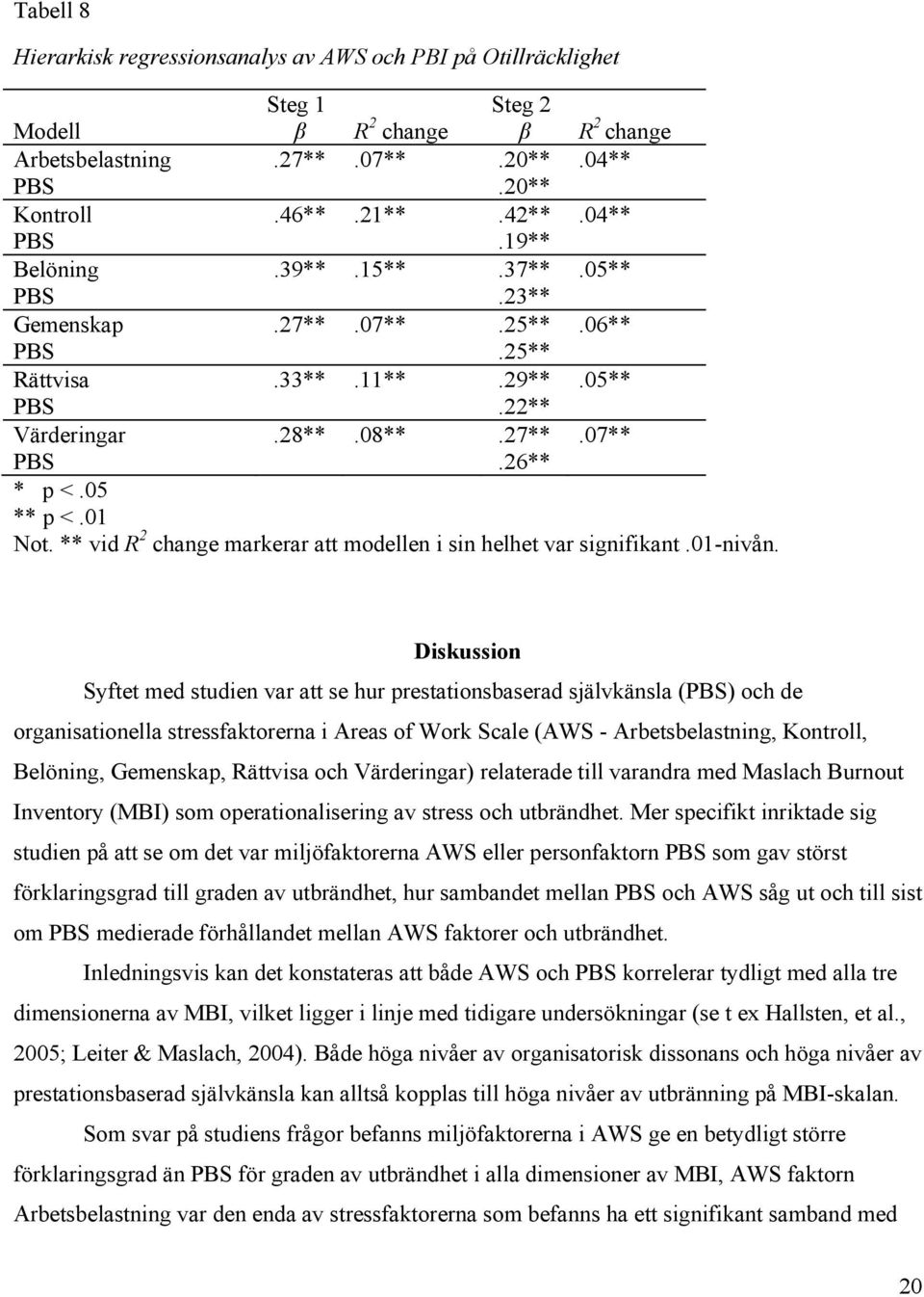 ** vid R 2 change markerar att modellen i sin helhet var signifikant.01-nivån.