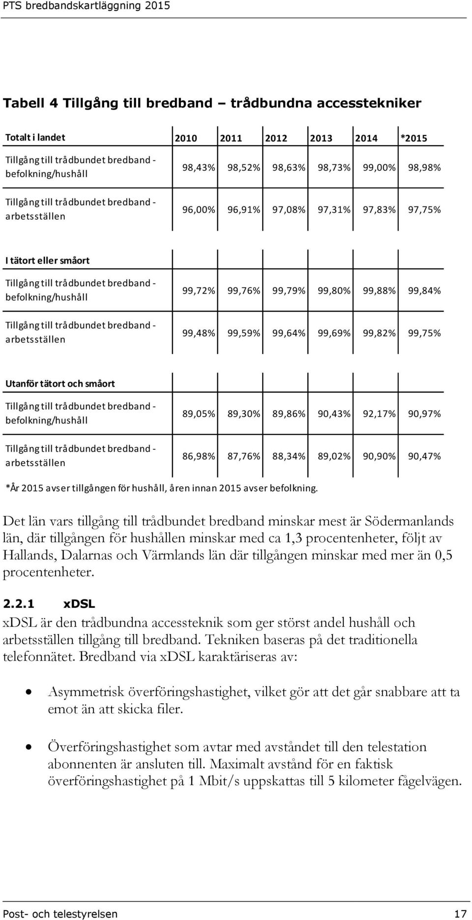 99,48% 99,59% 99,64% 99,69% 99,82% 99,75% Utanför tätort och småort Tillgång till trådbundet bredband - Tillgång till trådbundet bredband - 89,05% 89,30% 89,86% 90,43% 92,17% 90,97% 86,98% 87,76%