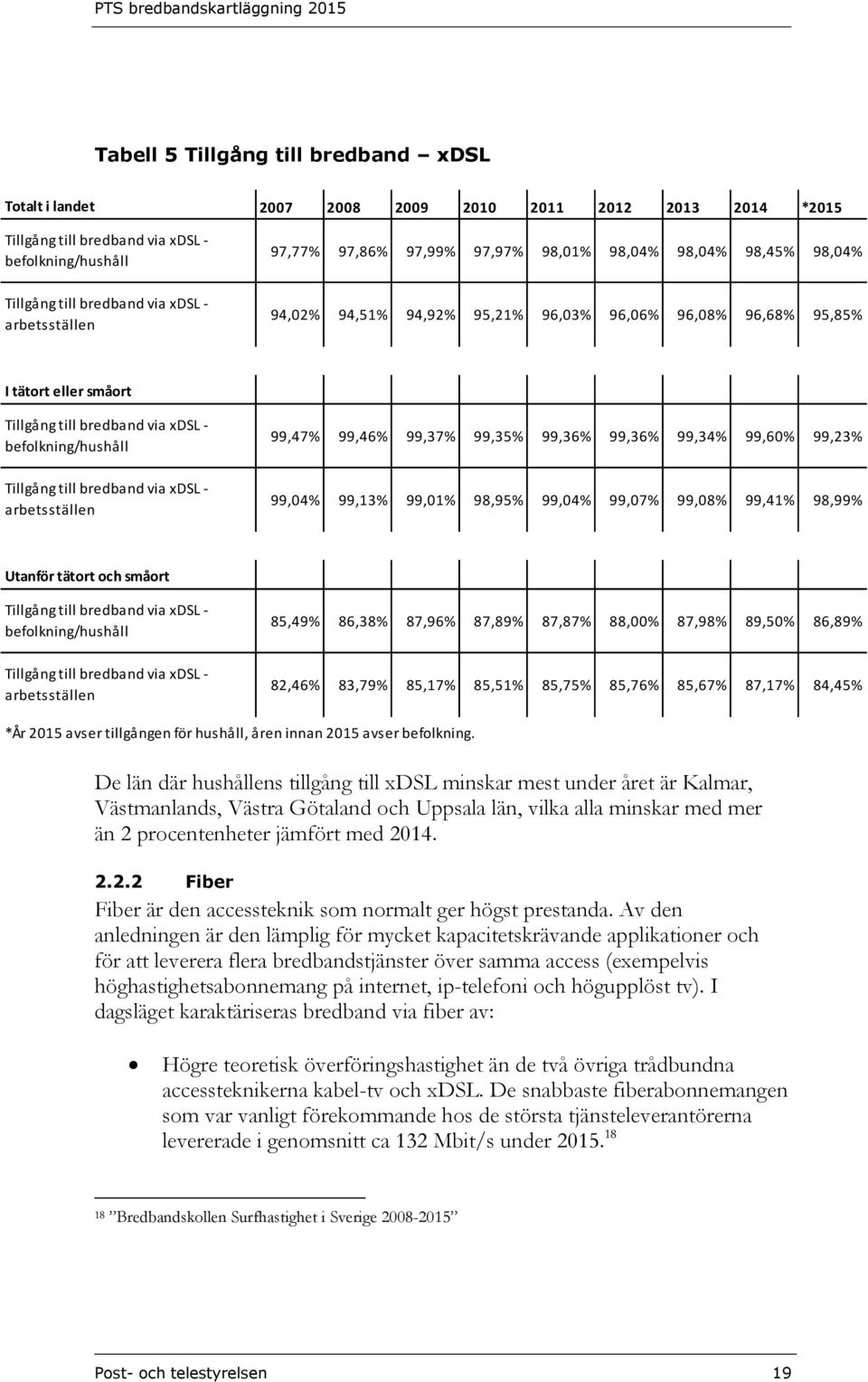 99,46% 99,37% 99,35% 99,36% 99,36% 99,34% 99,60% 99,23% 99,04% 99,13% 99,01% 98,95% 99,04% 99,07% 99,08% 99,41% 98,99% Utanför tätort och småort Tillgång till bredband via xdsl - Tillgång till