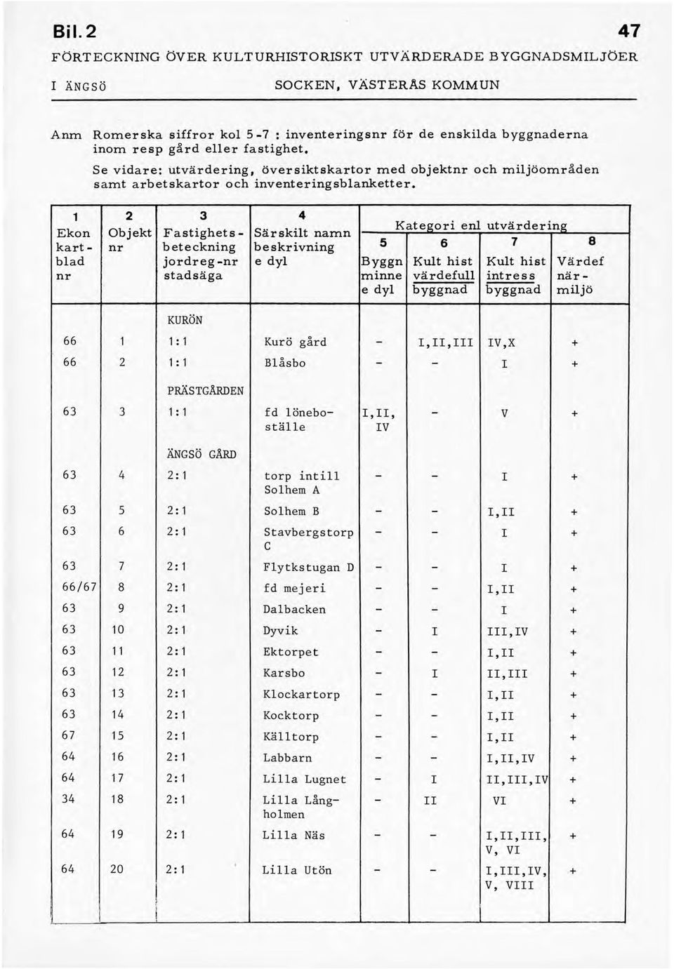 1 Ekon kartblad nr 66 66 63 2 3 4 Kategori enl utvärdering Objekt Fastighets - Särskilt namn nr beteckning beskrivning 5 6 7 8 jordreg-nr e dyl Byggn Kult hist Kult hist Värdef stadsäga minne