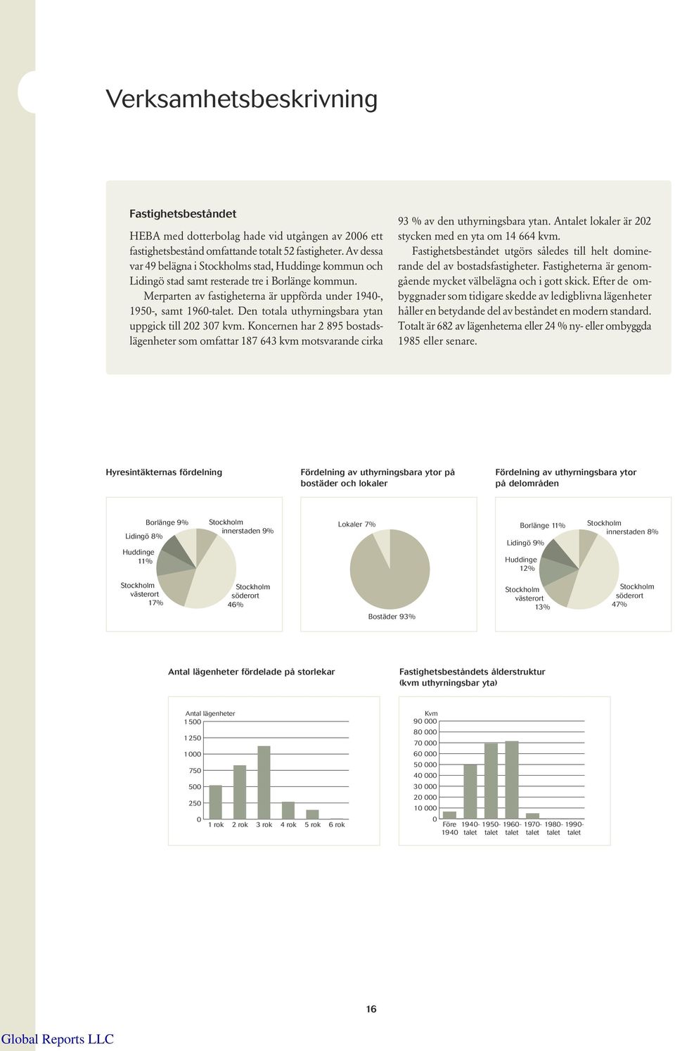 Den totala uthyrningsbara ytan uppgick till 202 307 kvm. Koncernen har 2 895 bostadslägenheter som omfattar 187 643 kvm motsvarande cirka 93 % av den uthyrningsbara ytan.