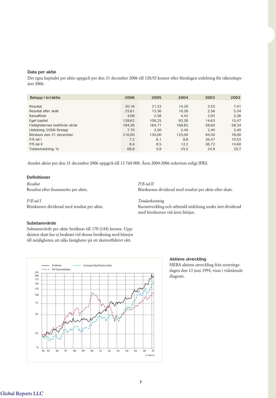 14,63 15,47 Fastigheternas bokförda värde 194,36 184,77 168,65 58,60 58,34 Utdelning (2006 förslag) 7,70 3,50 2,40 2,40 3,40 Börskurs den 31 december 216,00 130,00 125,00 94,00 78,00 P/E-tal I 7,2