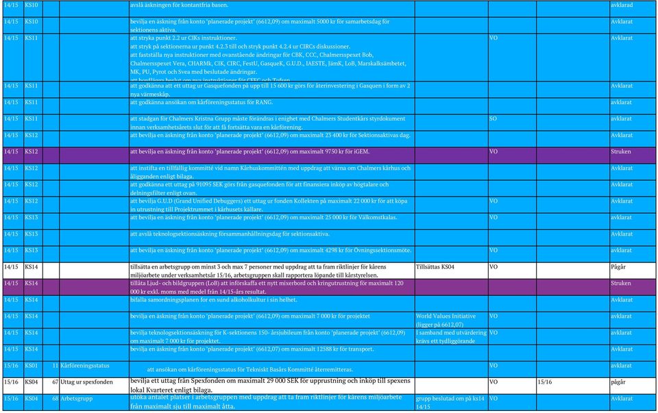 att fastställa nya instruktioner med ovanstående ändringar för CBK, CCC, Chalmersspexet Bob, Chalmersspexet Vera, CHARMk, CIK, CIRC, FestU, GasqueK, G.U.D.