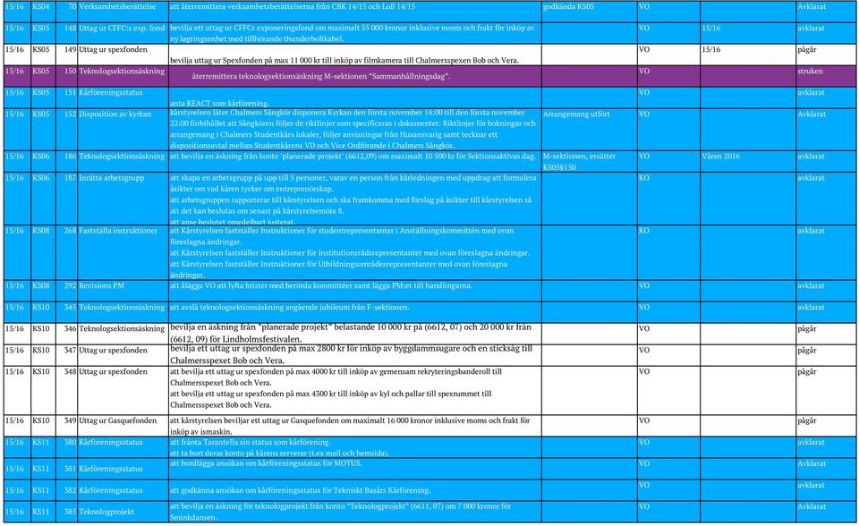 15/16 KS05 149 Uttag ur spexfonden bevilja uttag ur Spexfonden på max 11 000 kr till inköp av filmkamera till Chalmersspexen Bob och Vera.