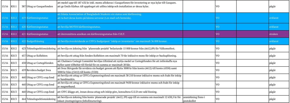 att ta bort deras konto på kårens serverar (t.ex mail och hemsida). VO avklarat 15/16 KS12 420 Kårföreningsstatus att bevilja MOTUS kårföreningsstatus.