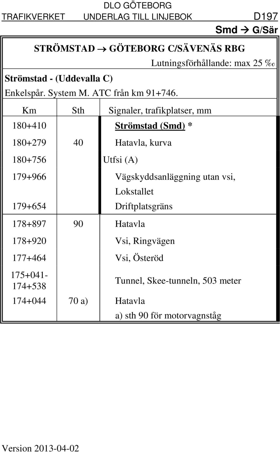 180+410 Strömstad (Smd) * 180+279 40 Hatavla, kurva 180+756 Utfsi (A) Lutningsförhållande: max 25 179+966