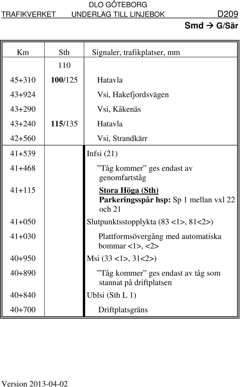 mellan vxl 22 och 21 41+050 Slutpunktsstopplykta (83 <1>, 81<2>) 41+030 Plattformsövergång med automatiska bommar <1>, <2> 40+950 Msi (33