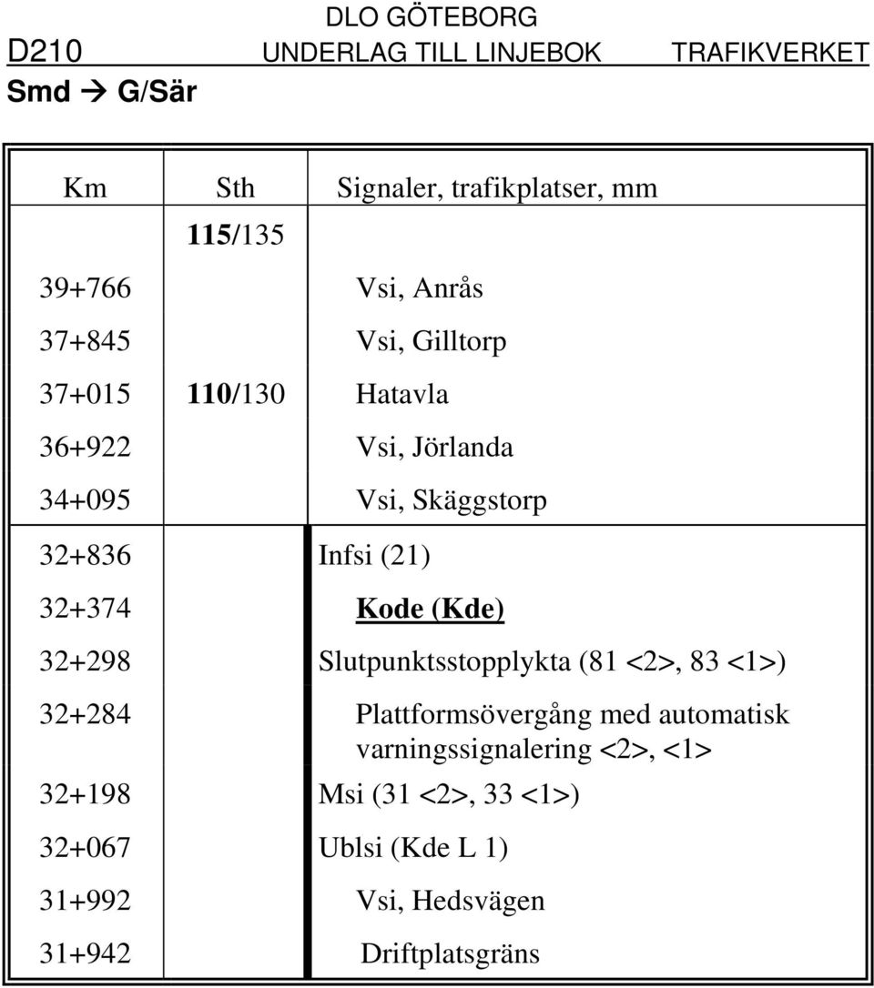 32+298 Slutpunktsstopplykta (81 <2>, 83 <1>) 32+284 Plattformsövergång med automatisk