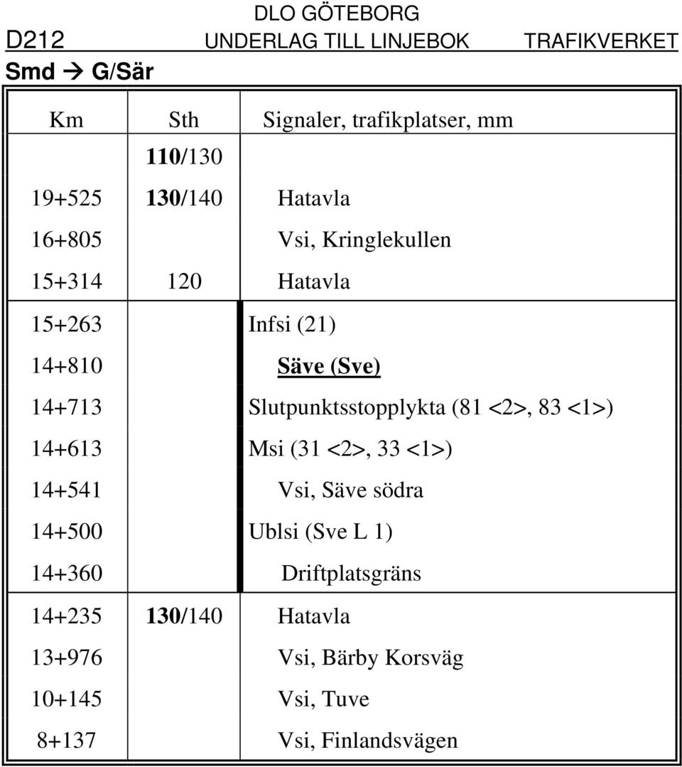 (81 <2>, 83 <1>) 14+613 Msi (31 <2>, 33 <1>) 14+541 Vsi, Säve södra 14+500 Ublsi (Sve L 1)