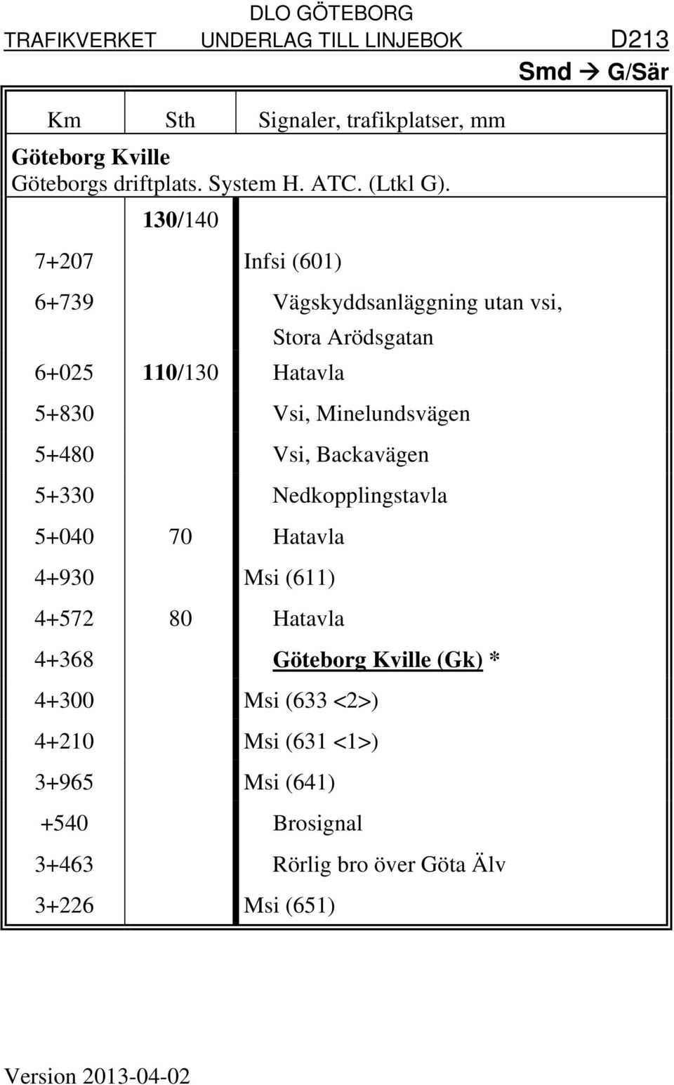 Minelundsvägen 5+480 Vsi, Backavägen 5+330 Nedkopplingstavla 5+040 70 Hatavla 4+930 Msi (611) 4+572 80 Hatavla 4+368