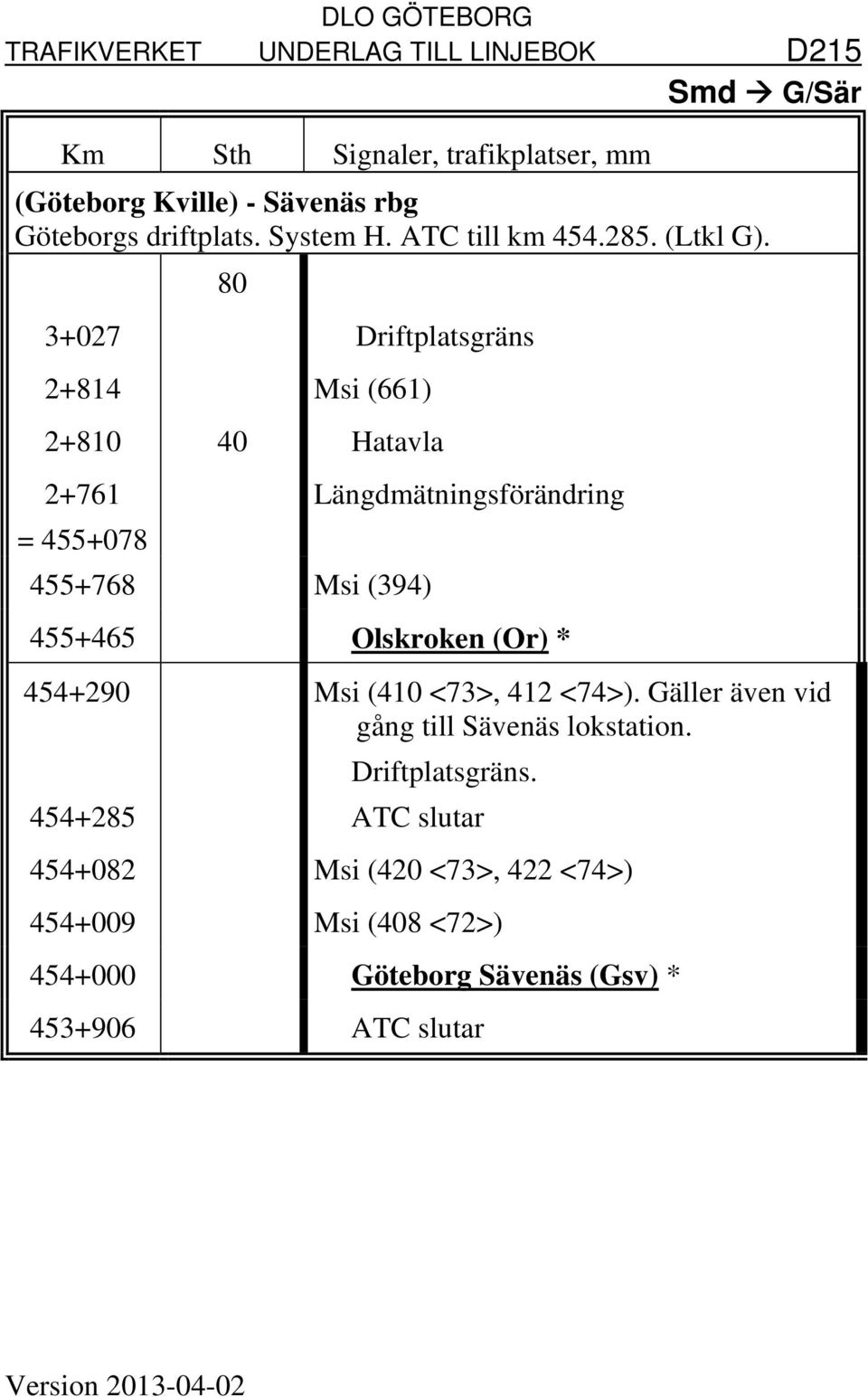 80 3+027 Driftplatsgräns 2+814 Msi (661) 2+810 40 Hatavla 2+761 = 455+078 455+768 Msi (394) Längdmätningsförändring 455+465