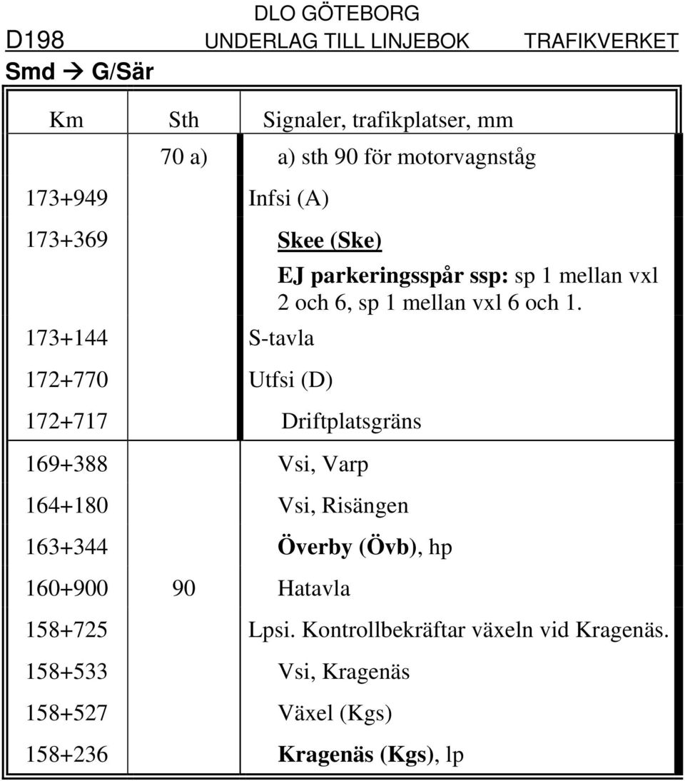 Överby (Övb), hp 160+900 90 Hatavla EJ parkeringsspår ssp: sp 1 mellan vxl 2 och 6, sp 1 mellan vxl 6 och 1.