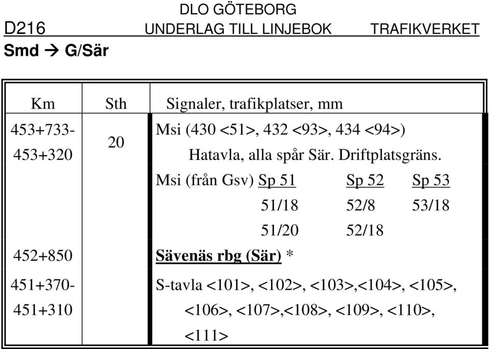 Msi (från Gsv) Sp 51 51/18 Sp 52 52/8 Sp 53 53/18 51/20 52/18 452+850 Sävenäs